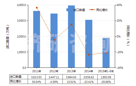 2011-2015年9月中國無煙煤(HS27011100)進(jìn)口量及增速統(tǒng)計(jì)